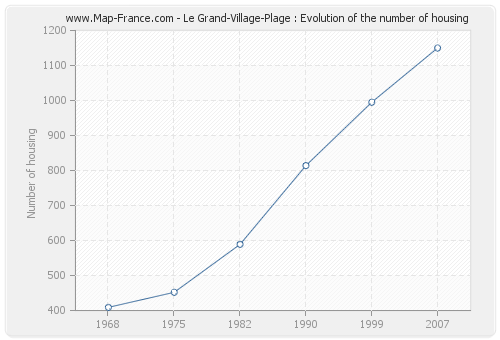 Le Grand-Village-Plage : Evolution of the number of housing